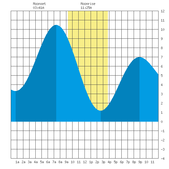 Point Riou tide chart for Wednesday, January 8, 2025