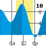 Point Riou tide chart for Monday, February 10, 2025