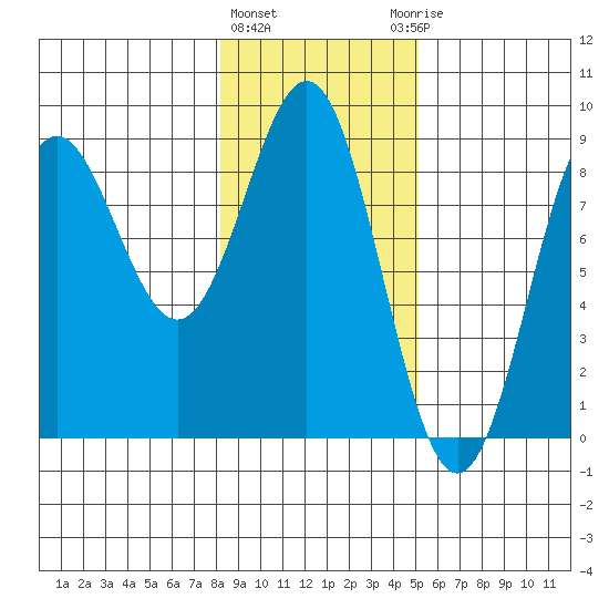 Point Riou tide chart for Tuesday, February 11, 2025
