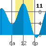 Point Riou tide chart for Tuesday, February 11, 2025