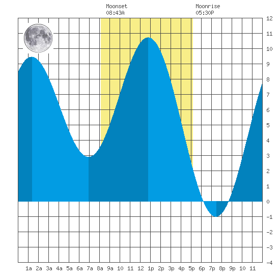 Point Riou tide chart for Wednesday, February 12, 2025