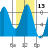 Point Riou tide chart for Thursday, February 13, 2025