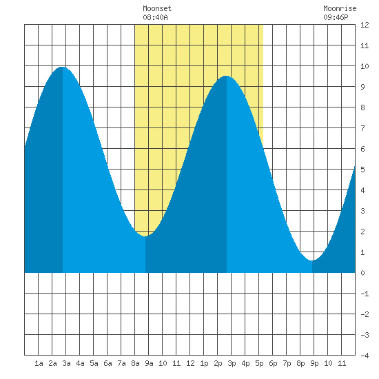 Point Riou tide chart for Saturday, February 15, 2025