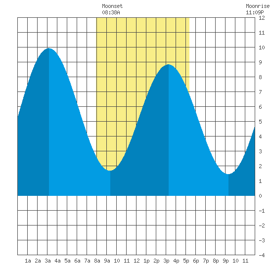Point Riou tide chart for Sunday, February 16, 2025