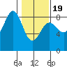 Point Riou tide chart for Wednesday, February 19, 2025