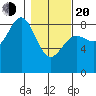 Point Riou tide chart for Thursday, February 20, 2025