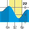 Point Riou tide chart for Saturday, February 22, 2025