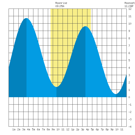 Point Riou tide chart for Sunday, February 2, 2025