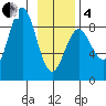 Point Riou tide chart for Tuesday, February 4, 2025