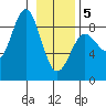 Point Riou tide chart for Wednesday, February 5, 2025
