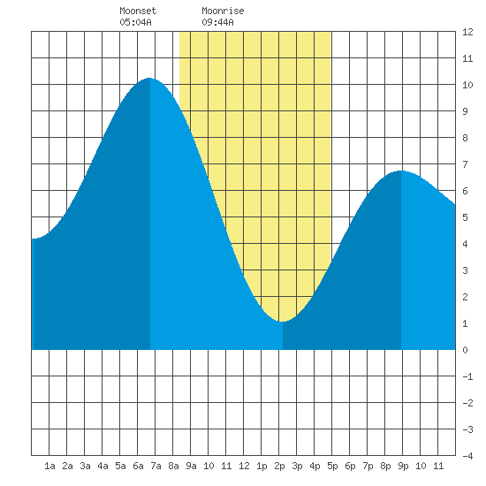 Point Riou tide chart for Thursday, February 6, 2025