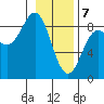 Point Riou tide chart for Friday, February 7, 2025