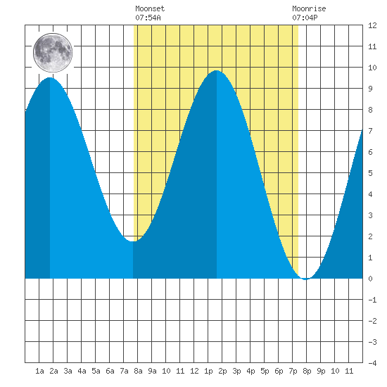 Point Riou tide chart for Thursday, March 13, 2025