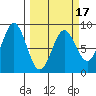 Point Riou tide chart for Monday, March 17, 2025