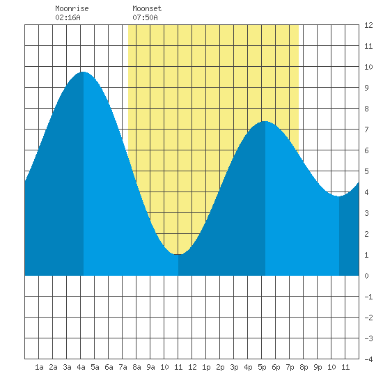 Point Riou tide chart for Wednesday, March 19, 2025