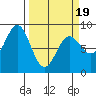 Point Riou tide chart for Wednesday, March 19, 2025