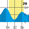Point Riou tide chart for Thursday, March 20, 2025