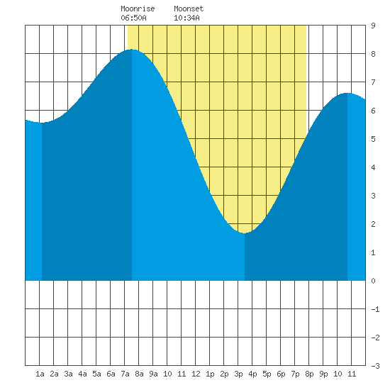 Point Riou tide chart for Sunday, March 23, 2025