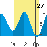 Point Riou tide chart for Thursday, March 27, 2025