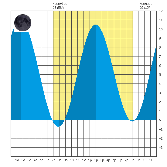 Point Riou tide chart for Saturday, March 29, 2025