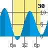 Point Riou tide chart for Sunday, March 30, 2025