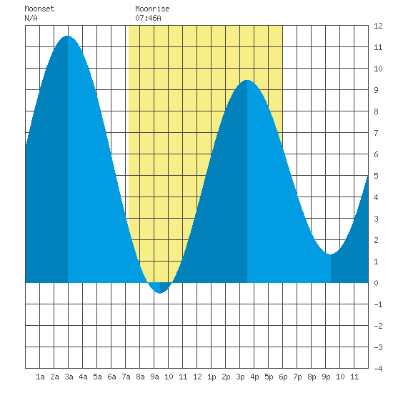 Point Riou tide chart for Monday, March 3, 2025