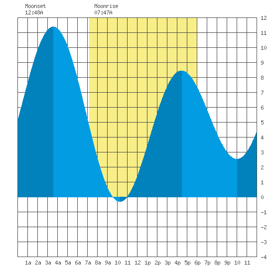 Point Riou tide chart for Tuesday, March 4, 2025