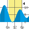 Point Riou tide chart for Tuesday, March 4, 2025