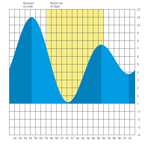 Point Riou tide chart for Wednesday, March 5, 2025