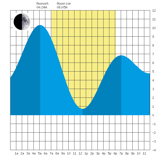 Point Riou tide chart for Thursday, March 6, 2025
