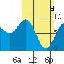 Point Riou tide chart for Sunday, March 9, 2025
