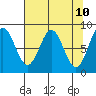 Point Riou tide chart for Thursday, April 10, 2025