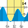 Point Riou tide chart for Monday, April 14, 2025