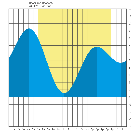 Point Riou tide chart for Friday, April 18, 2025