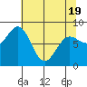 Point Riou tide chart for Saturday, April 19, 2025