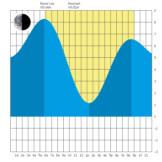 Point Riou tide chart for Sunday, April 20, 2025