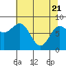 Point Riou tide chart for Monday, April 21, 2025