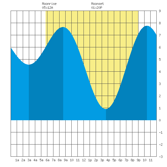 Point Riou tide chart for Tuesday, April 22, 2025