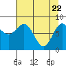 Point Riou tide chart for Tuesday, April 22, 2025