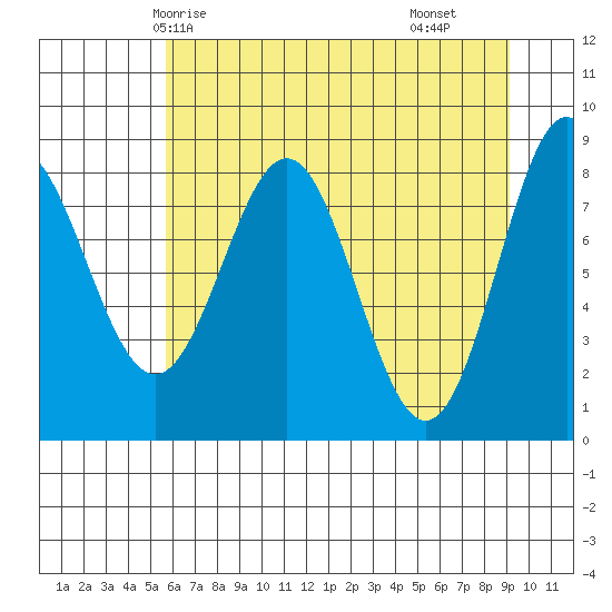 Point Riou tide chart for Thursday, April 24, 2025