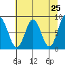 Point Riou tide chart for Friday, April 25, 2025