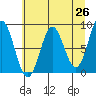 Point Riou tide chart for Saturday, April 26, 2025