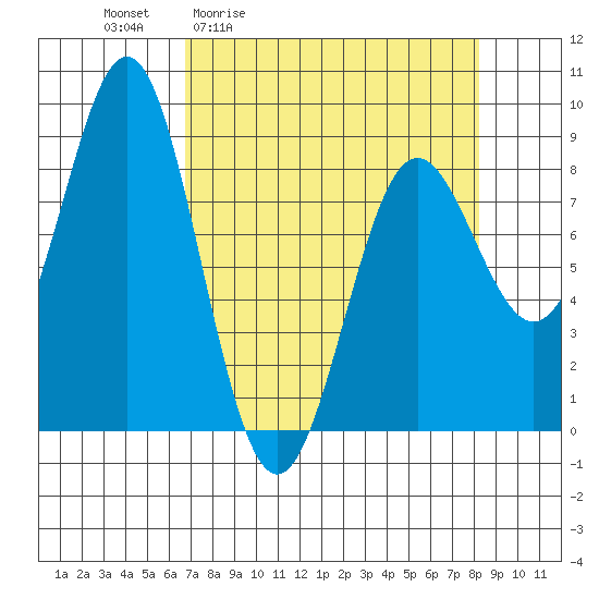 Point Riou tide chart for Wednesday, April 2, 2025