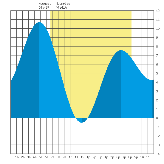Point Riou tide chart for Thursday, April 3, 2025