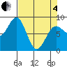 Point Riou tide chart for Friday, April 4, 2025