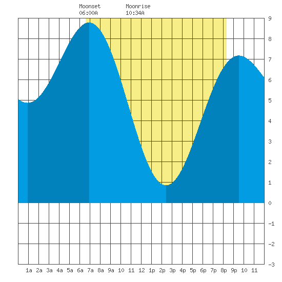 Point Riou tide chart for Saturday, April 5, 2025
