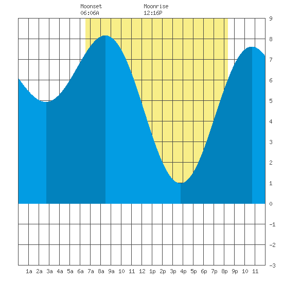 Point Riou tide chart for Sunday, April 6, 2025