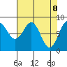 Point Riou tide chart for Tuesday, April 8, 2025