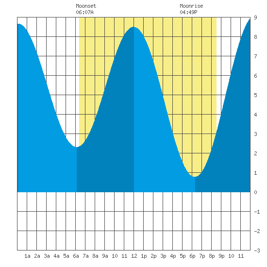 Point Riou tide chart for Wednesday, April 9, 2025