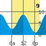Point Riou tide chart for Wednesday, April 9, 2025